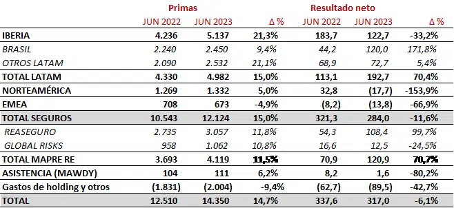 MAPFRE RESULTAODS MILLONES DE EUROS r