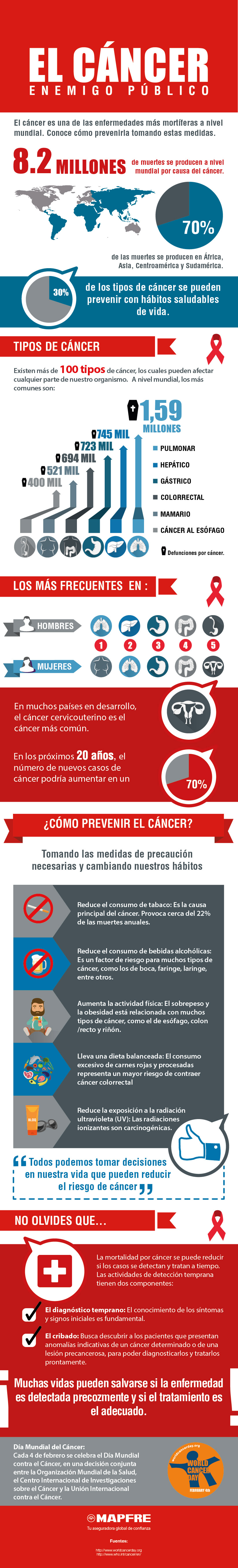 infografía sobre el cáncer