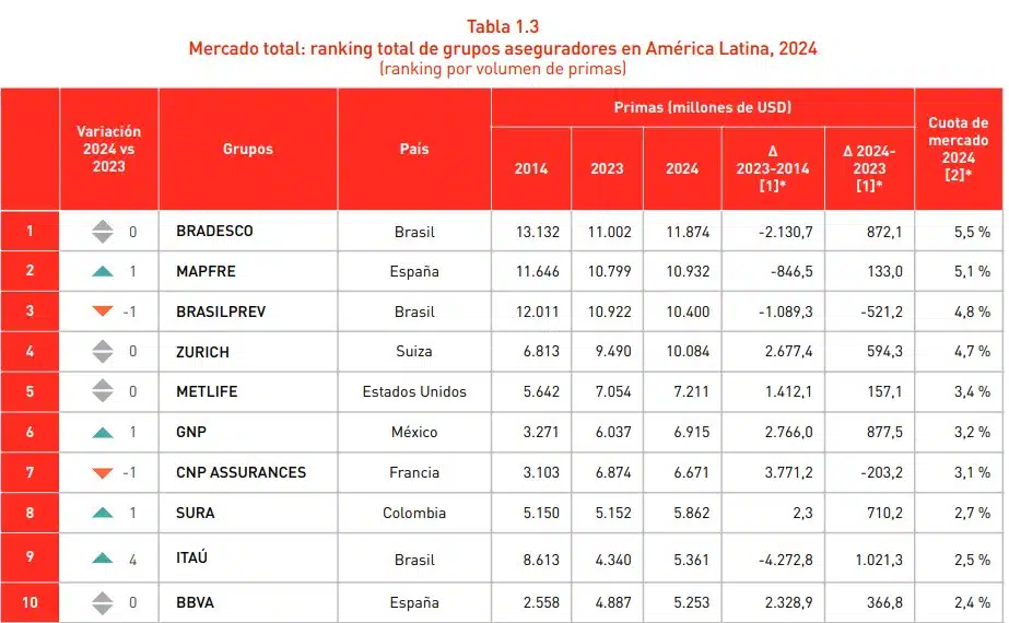 mapfre-ranking-latam