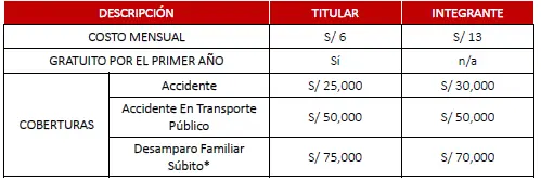 tabla mostrando las coberturas del Seguro Complementario de Accidentes Personales