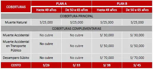 Tabla mostrando las coberturas del Seguro Complementario de Vida Integral